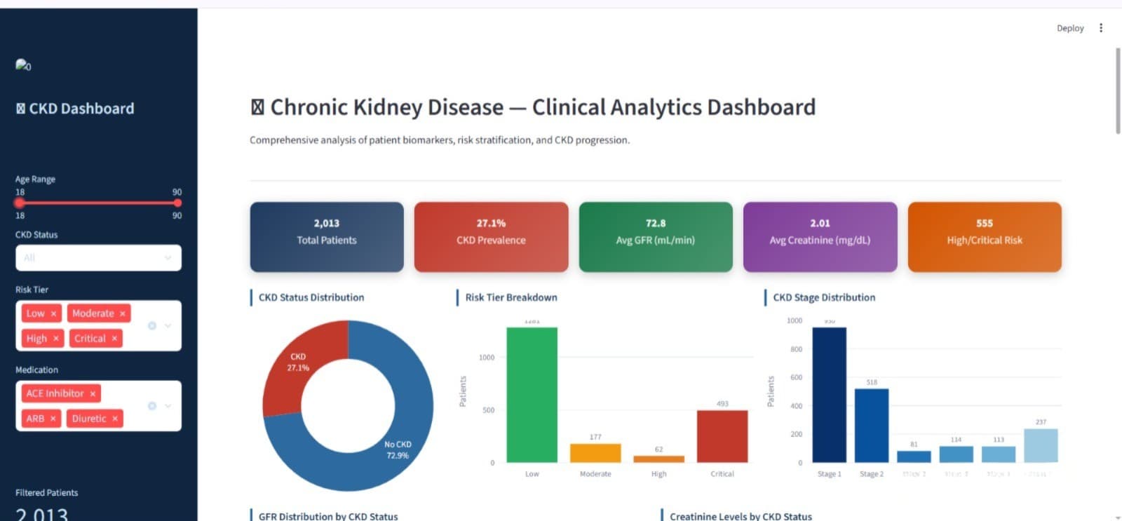 RenalMetrics — CKD Clinical Analytics Dashboard